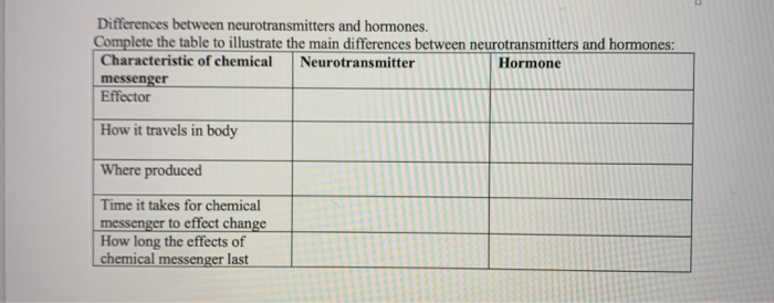 Solved Differences Between Neurotransmitters And Hormones Chegg