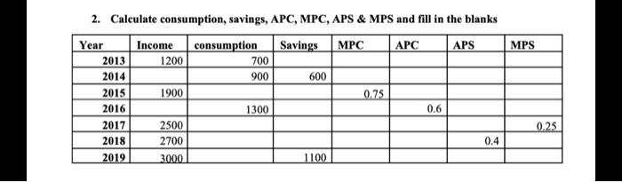 Solved 2 Calculate Consumption Savings APC MPC APS Chegg