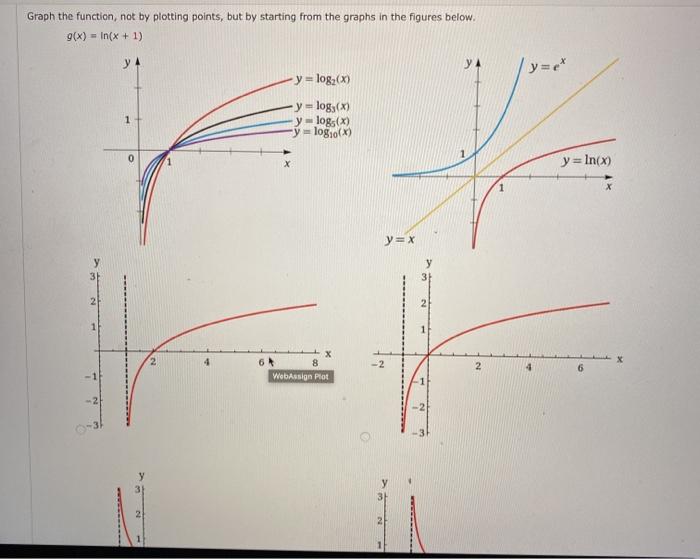 Solved Graph The Function Not By Plotting Points But By Chegg