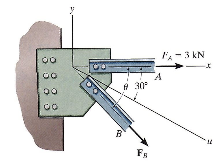 Solved If FB 2 KN And Theresultant Force Acts Along The Chegg