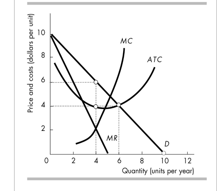 Solved In The Figure The Monopolistically Competitive Firm Chegg