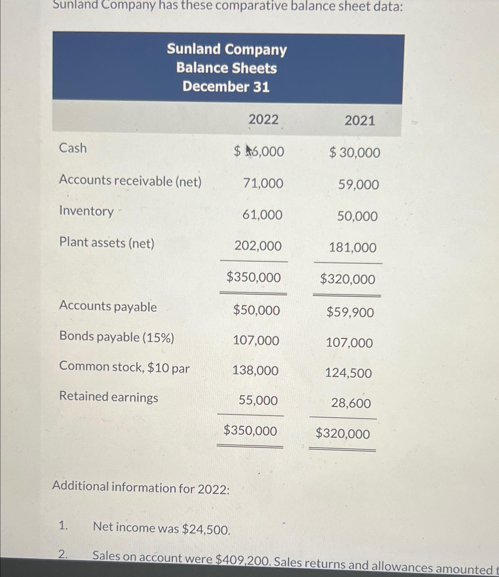 Sunland Company Has These Comparative Balance Sheet Chegg