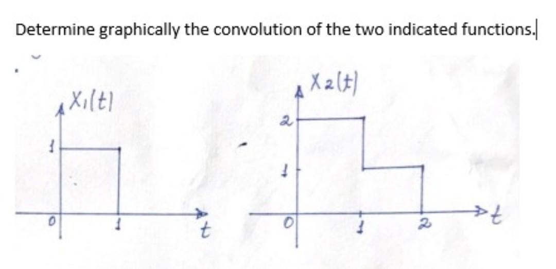 Solved Determine Graphically The Convolution Of The Two Chegg