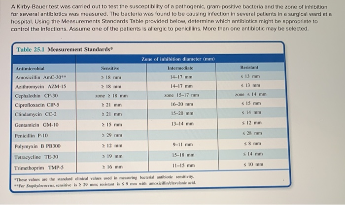 Solved A Kirby Bauer Test Was Carried Out To Test The Chegg