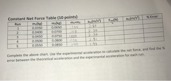 Solved Run Constant Total Mass Table Points Mi Kg Chegg