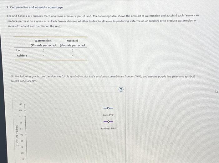 Solved Comparative And Absolute Advantage Loc And Ashima Chegg