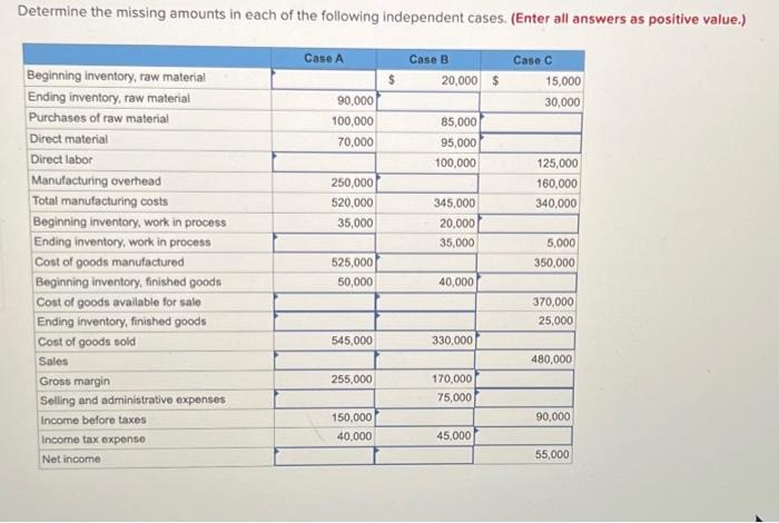 Solved Determine The Missing Amounts In Each Of The Chegg