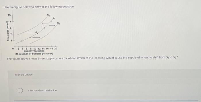 Solved The Figure Shows Three Supply Curves For Wheat Which Chegg