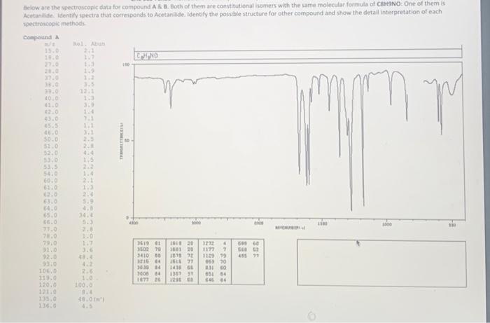 Solved Below Are The Spectroscopic Data For Compound Ak Chegg