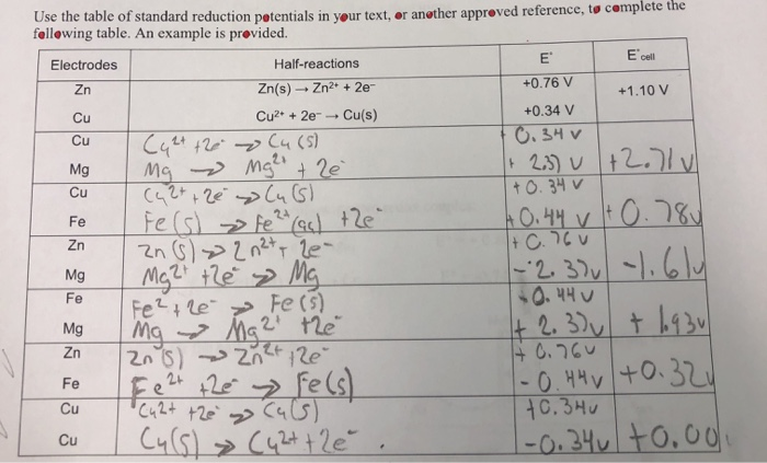 Standard Reduction Potentials Table