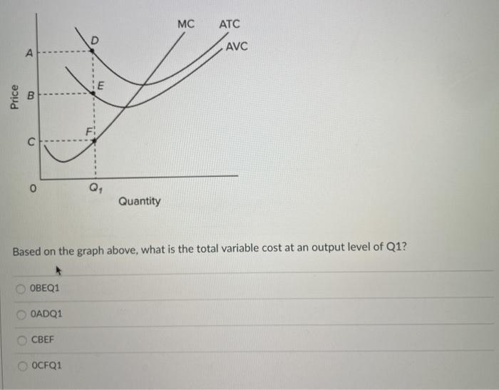 Solved MC ATC AVC A Q E Price B с 0 Q Quantity Based on the Chegg