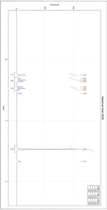 Create A Table For The Given Nmr Following The Chegg