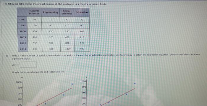 Solved The Following Table Shows The Annual Number Of Pho Chegg