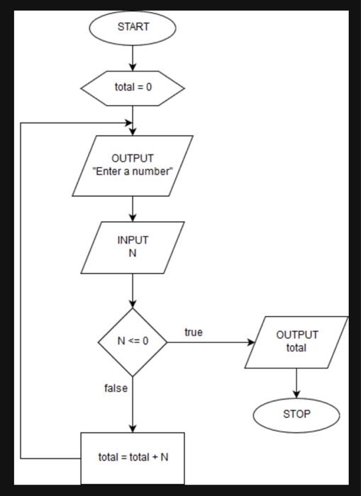 Solved Below Is An Unstructured Flowchart Also Chegg