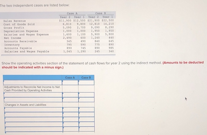 Solved The Two Independent Cases Are Listed Below Sales Chegg