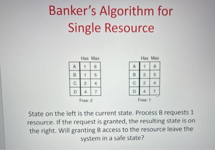 Solved Banker S Algorithm For Single Resource Has Max Has Chegg