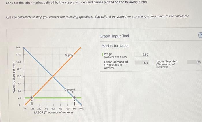 Consider The Labor Market Defined By The Supply And Chegg