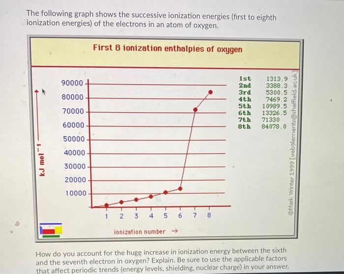 Solved The Following Graph Shows The Successive Ionization Chegg