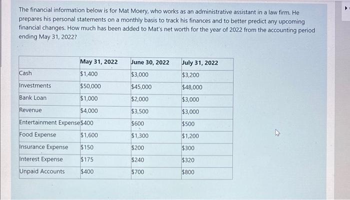 Solved The Financial Information Below Is For Mat Moery Who Chegg