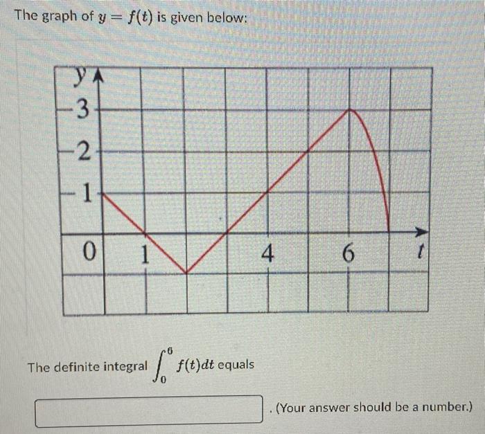 Solved The Graph Of Y F T Is Given Below The Definite Chegg