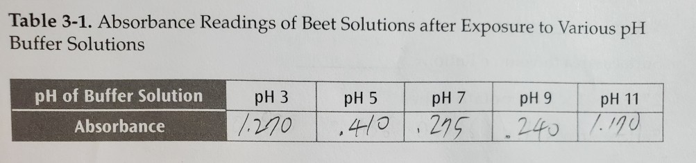 Solved Table Absorbance Readings Of Beet Solutions Chegg