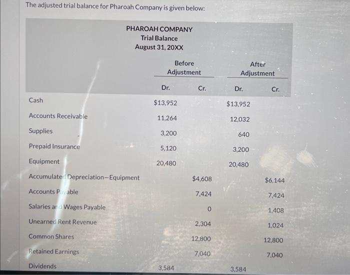 Solved The Adjusted Trial Balance For Pharoah Company Is Chegg