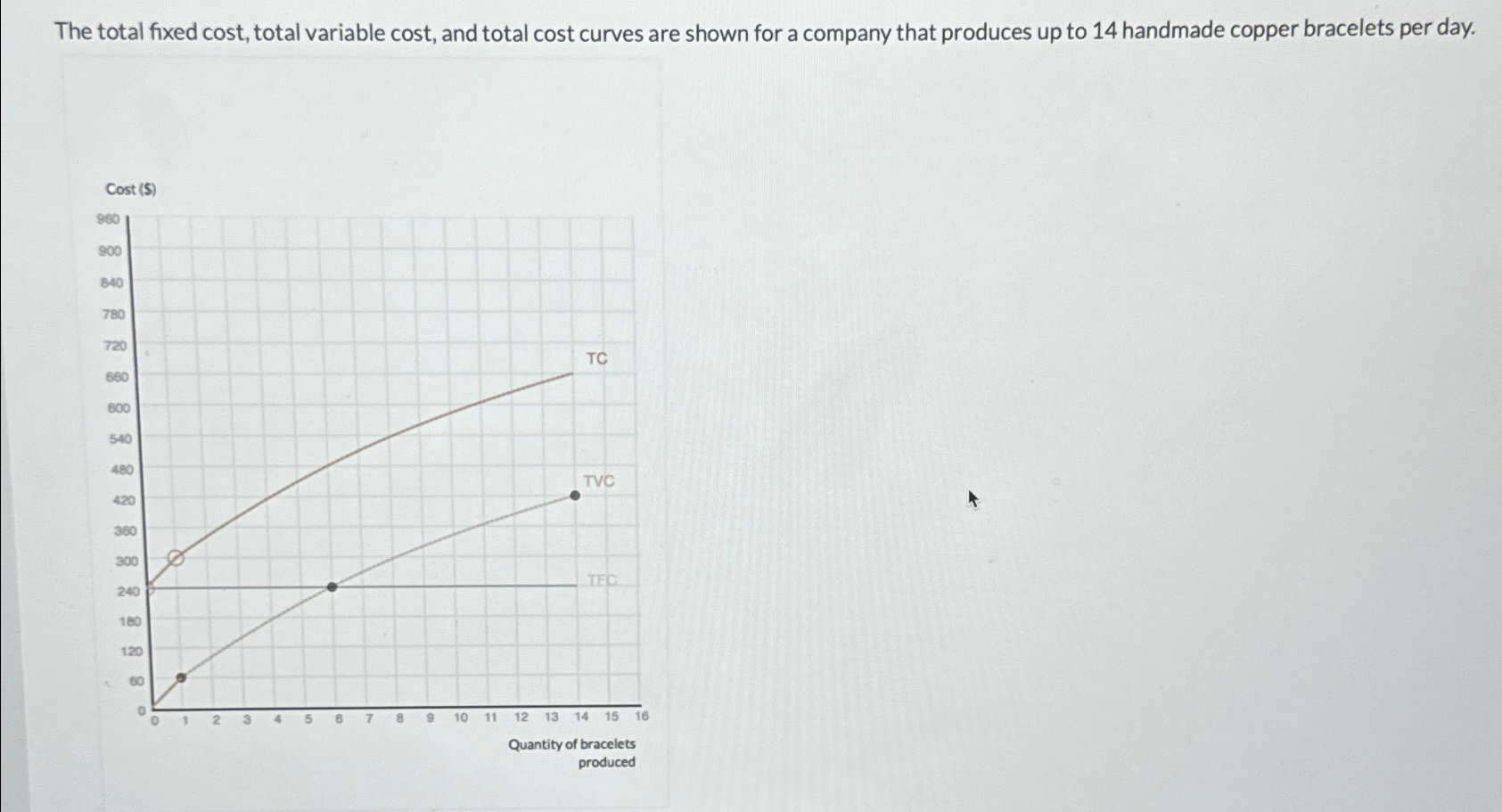 Solved The Total Fixed Cost Total Variable Cost And Total Chegg