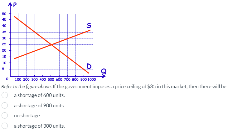 Solved Refer To The Figure Above If The Government Imposes Chegg