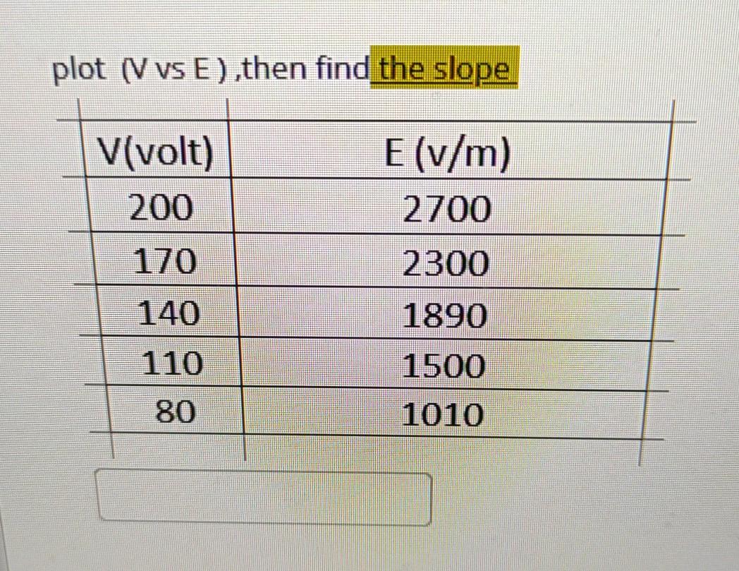 Solved Plot Vvs E Then Find The Slope V Volt 200 E V M Chegg