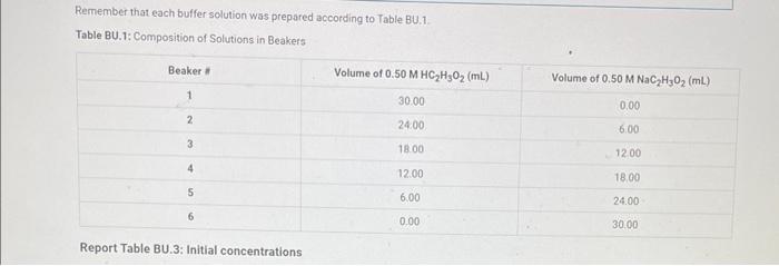 Remember That Each Buffer Solution Was Prepared Chegg