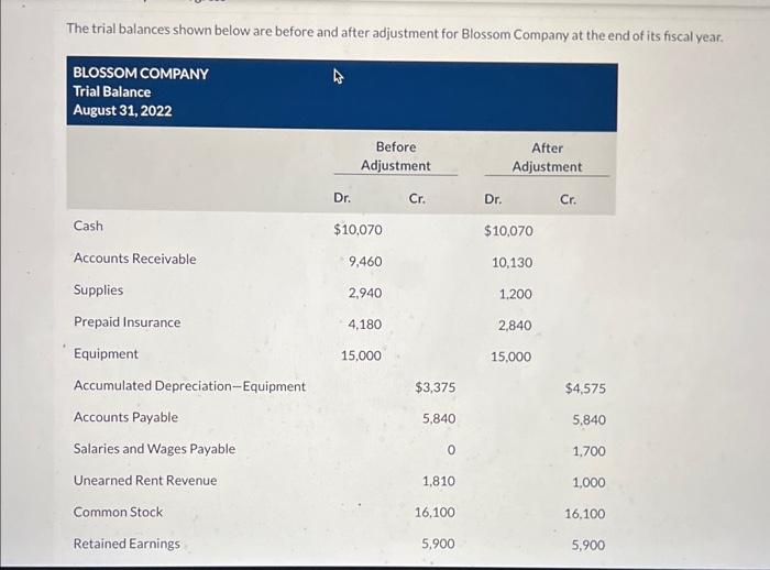 Solved The Trial Balances Shown Below Are Before And Aft