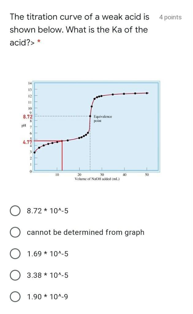 Solved 4 Points The Titration Curve Of A Weak Acid Is Shown Chegg