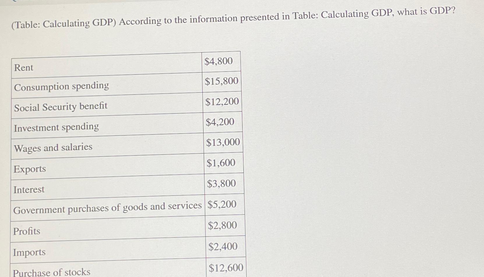 Solved Table Calculating GDP According To The Chegg