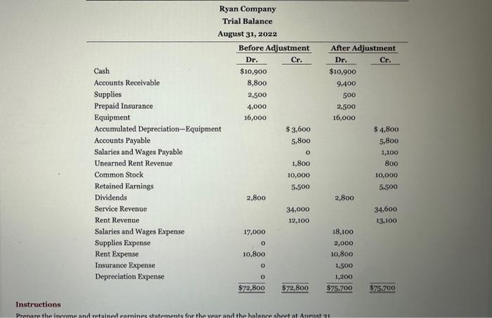 Solved Instructions Cash Accounts Receivable Supplies Chegg