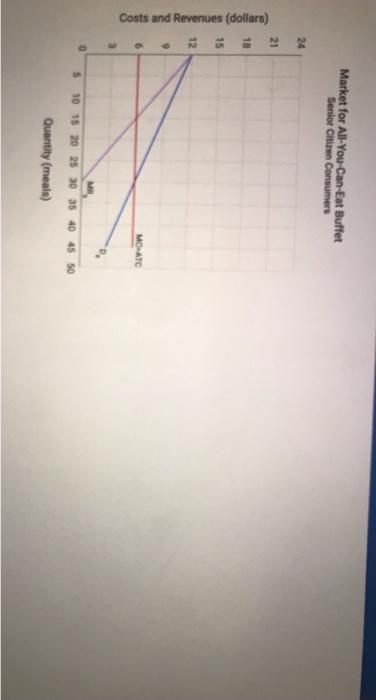 Solved The Table Below Shows The Demand And Marginal Cost Chegg