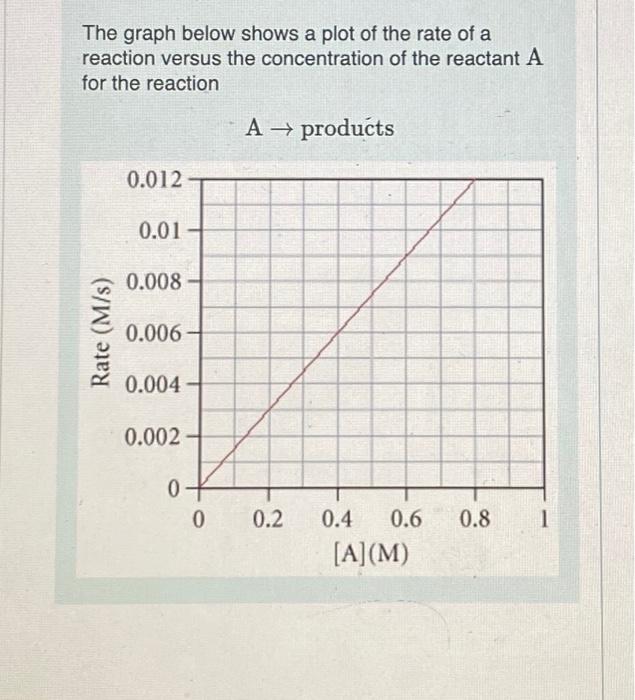 Solved The Graph Below Shows A Plot Of The Rate Of A Chegg