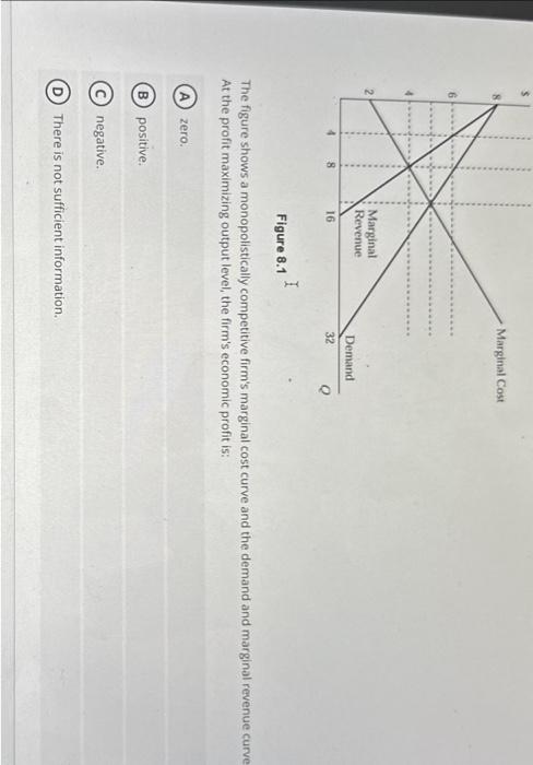 Solved Figure The Figure Shows A Monopolistically Chegg