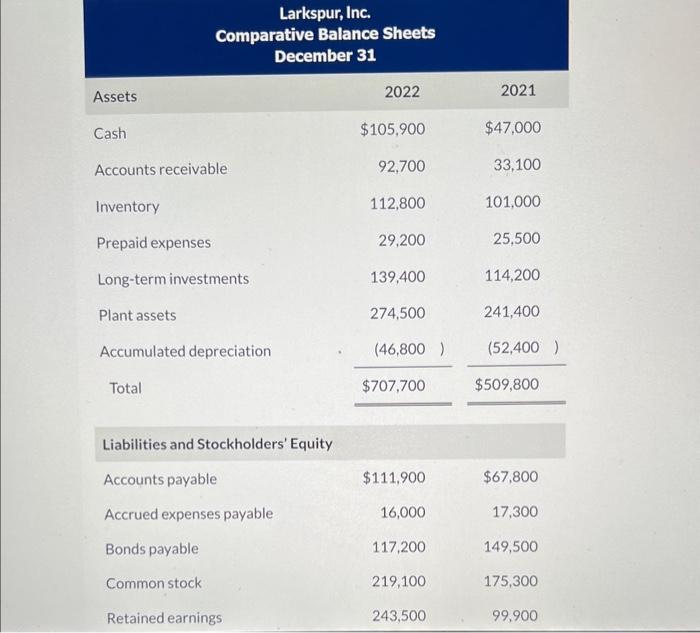 Solved Larkspur Inc Comparative Balance Sheets December Chegg