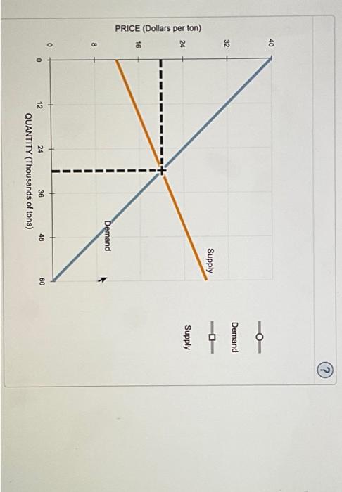 Solved The Following Graph Illustrates The Market For Chegg