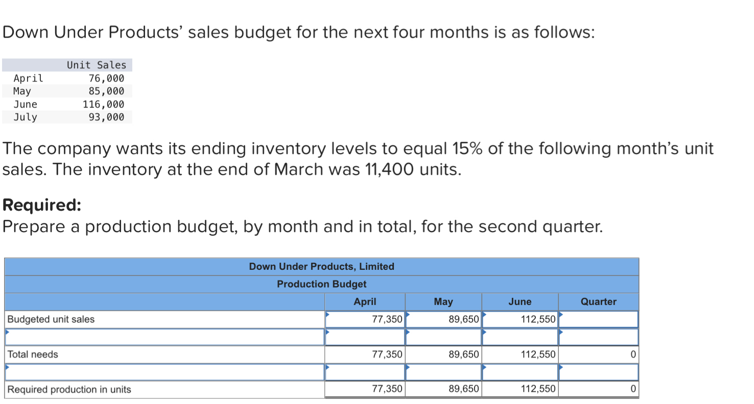 Solved Down Under Products Sales Budget For The Next Four Chegg