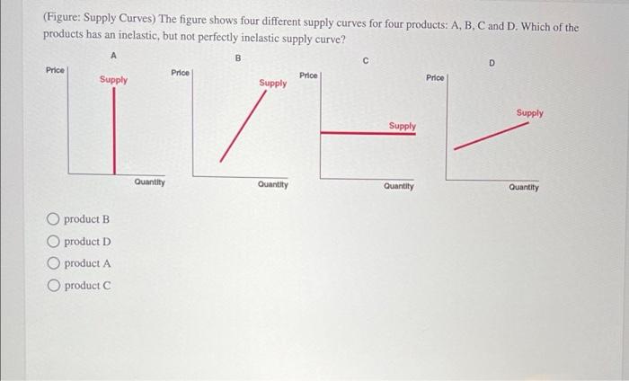 Solved Figure Supply Curves The Figure Shows Four Chegg