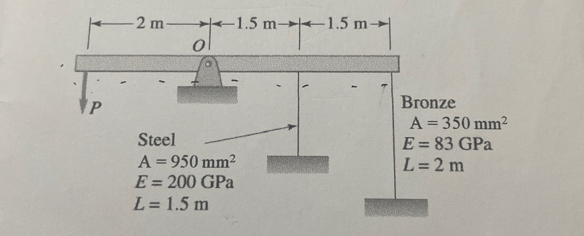 Solved The Rigid Bar Of Negligible Weight Is Pinned At O Chegg