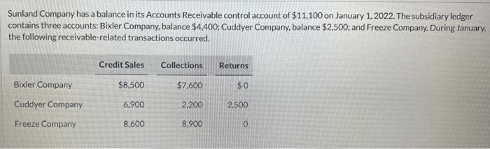 Solved Sunland Company Has A Balance In Its Accounts Chegg