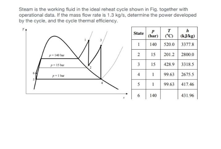 Solved Steam Is The Working Fluid In The Ideal Reheat Cycle Chegg