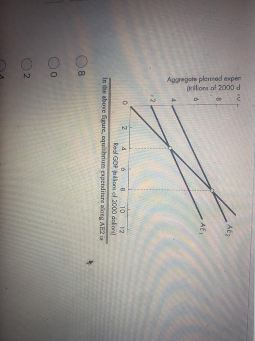 Solved AE2 Aggregate Planned Expen Trillions Of 2000 D AE Chegg