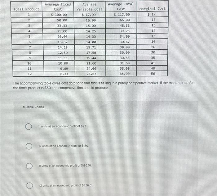 Solved The Accompanying Table Gives Cost Data For A Firm Chegg