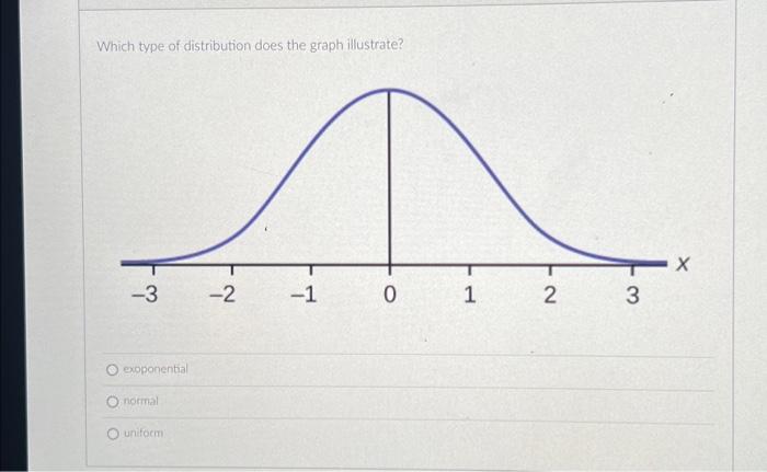 Which Type Of Distribution Does The Graph Illustrate Chegg