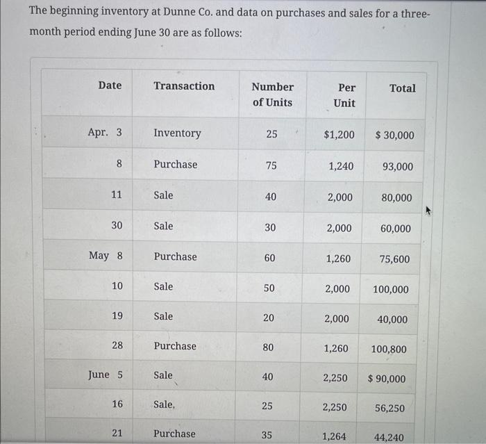 Solved The Beginning Inventory At Dunne Co And Data On Chegg