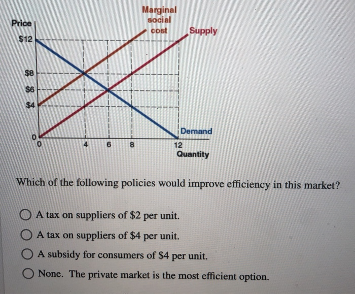 Solved Price Marginal Social Cost Supply 12 8 6 4 Demand Chegg