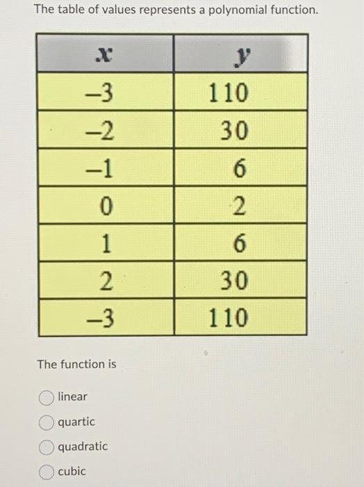 Solved The Table Of Values Represents A Polynomial Function Chegg